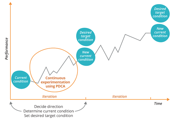 Graph showing nonlinear progress mapping performance against iterations; the
performance line is spiky but overall goes
up.